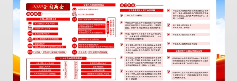 学习解读2022年政府工作报告宣传栏红色大气聚焦全国两会宣传展板设计