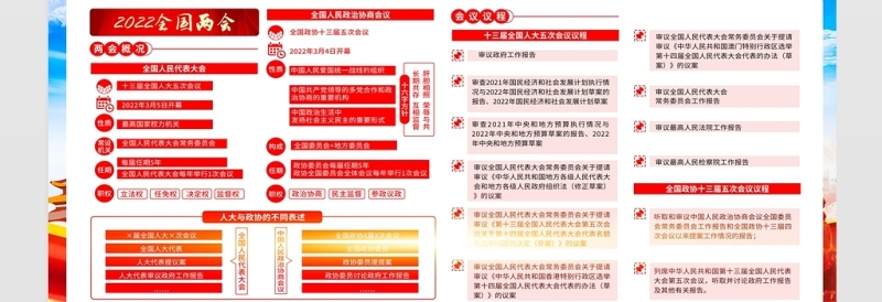 坚定信心勇毅前行宣传栏红色大气聚焦2022全国两会宣传展板设计