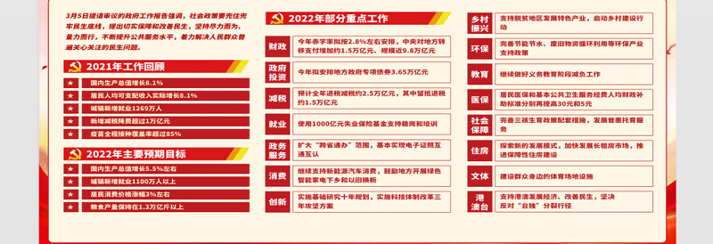 学习解读2022年政府工作报告宣传栏红色大气聚焦全国两会宣传展板设计