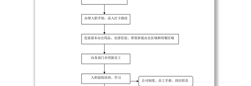 行政人事管理流程6项工作材料