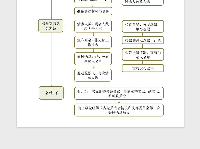 2021年党支部选举换届选举工作流程