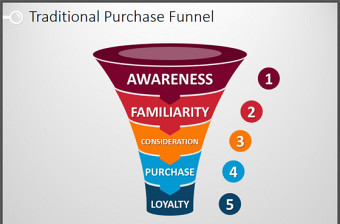 销售漏斗ppt图表sales funnel素材