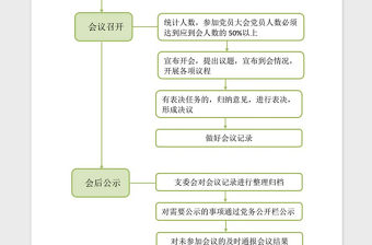 2021年党支部党员大会流程图